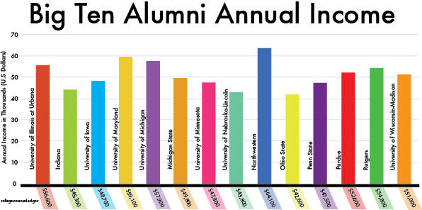 university-of-maryland-alumni-earn-second-highest-salaries-in-big-ten